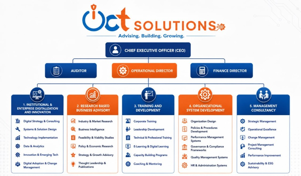 OICT Solutions organisational structure: Chief Executive Officer above Auditor, Operational Director and Finance Director, with five units — Institutional & Enterprise Digitalization and Innovation, Research Based Business Advisory, Training and Development, Organizational System Development, and Management Consultancy.